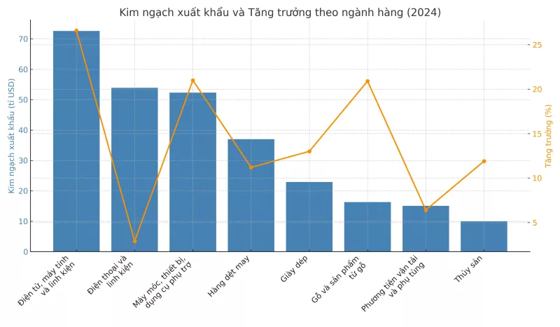 Kim ngạch xuất khẩu và tăng trưởng theo ngành hàng (2024)