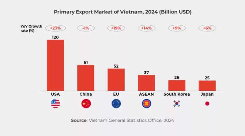 Thị trường xuất khẩu chính của Việt Nam năm 2024