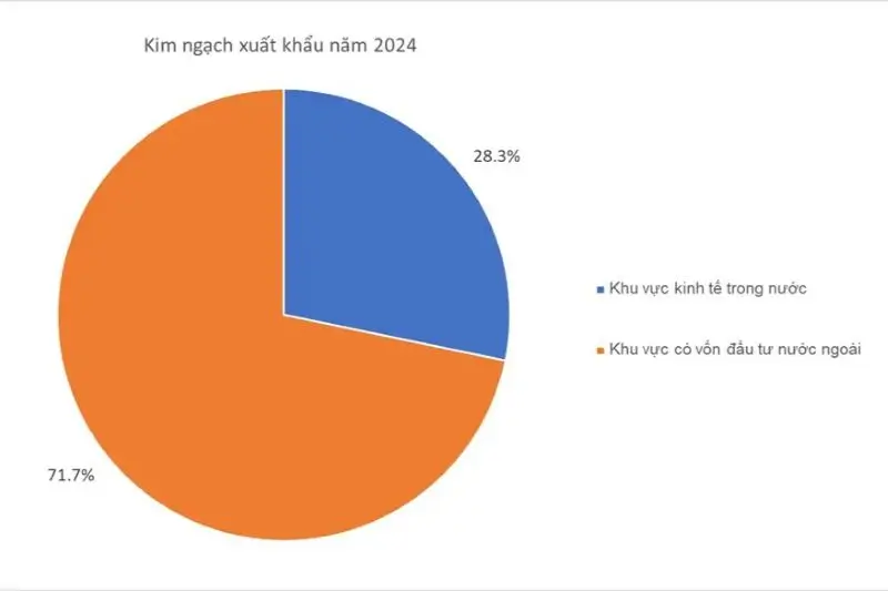 Kim ngạch xuất khẩu năm 2024